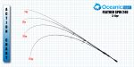 Oceanic Team Feather 2.40m - Image 2